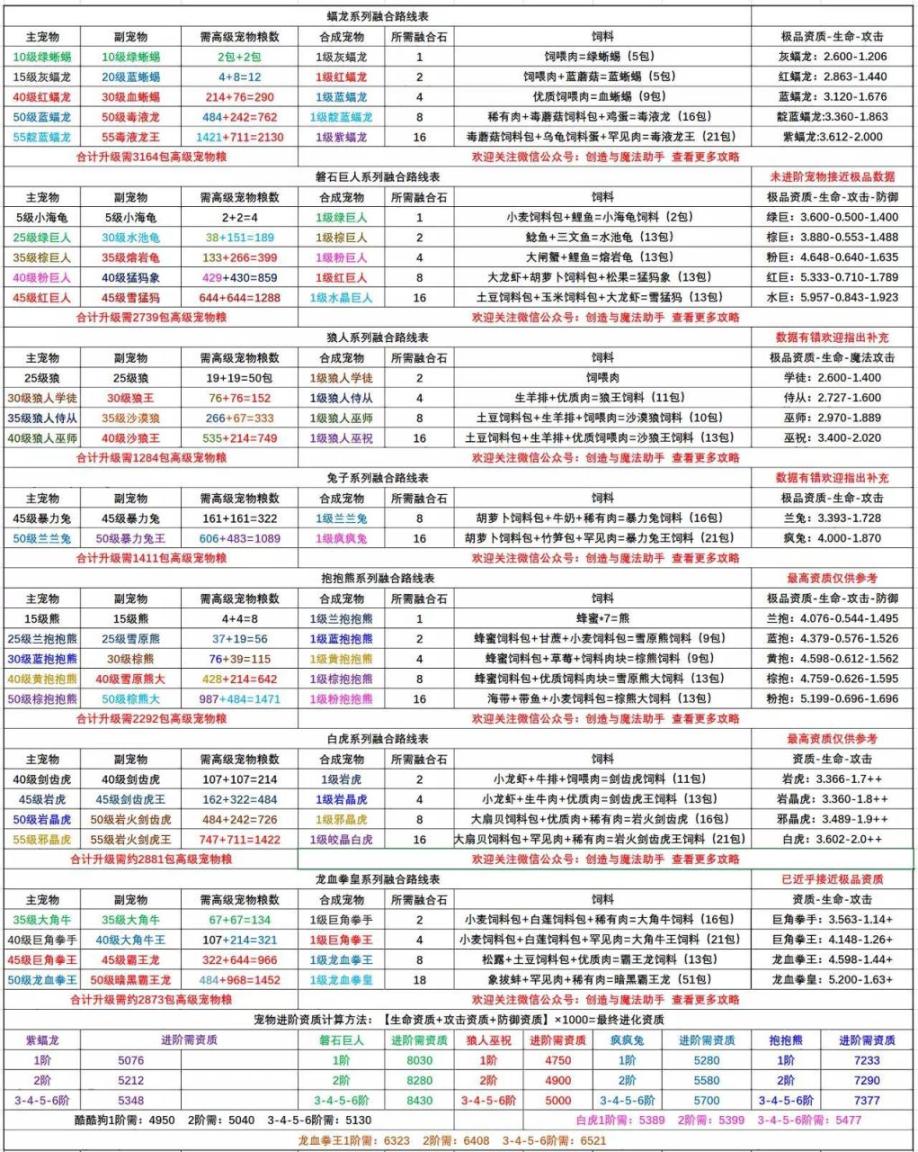 创造与魔法宠物融合表，创造与魔法宠物融合教程大全