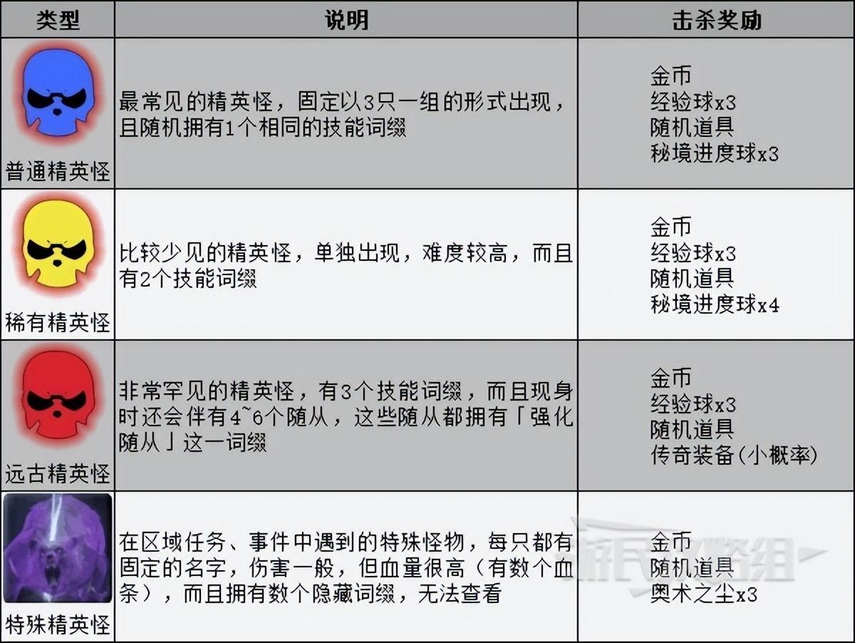 暗黑破坏神不朽挑战秘境奖励，暗黑不朽双人秘境奖励一样吗？