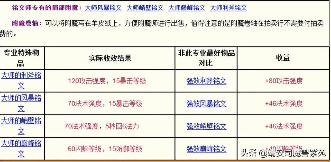 巫妖王之怒最赚钱的职业，巫妖王之怒版本各个专业收益汇总