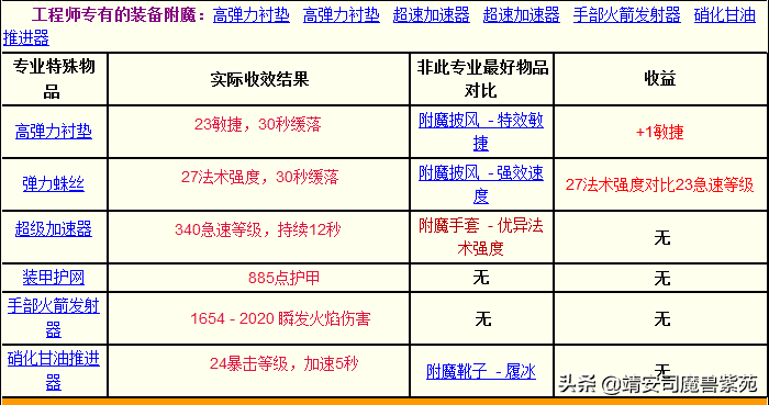 巫妖王之怒最赚钱的职业，巫妖王之怒版本各个专业收益汇总