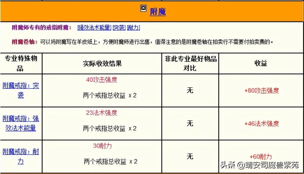 巫妖王之怒最赚钱的职业，巫妖王之怒版本各个专业收益汇总