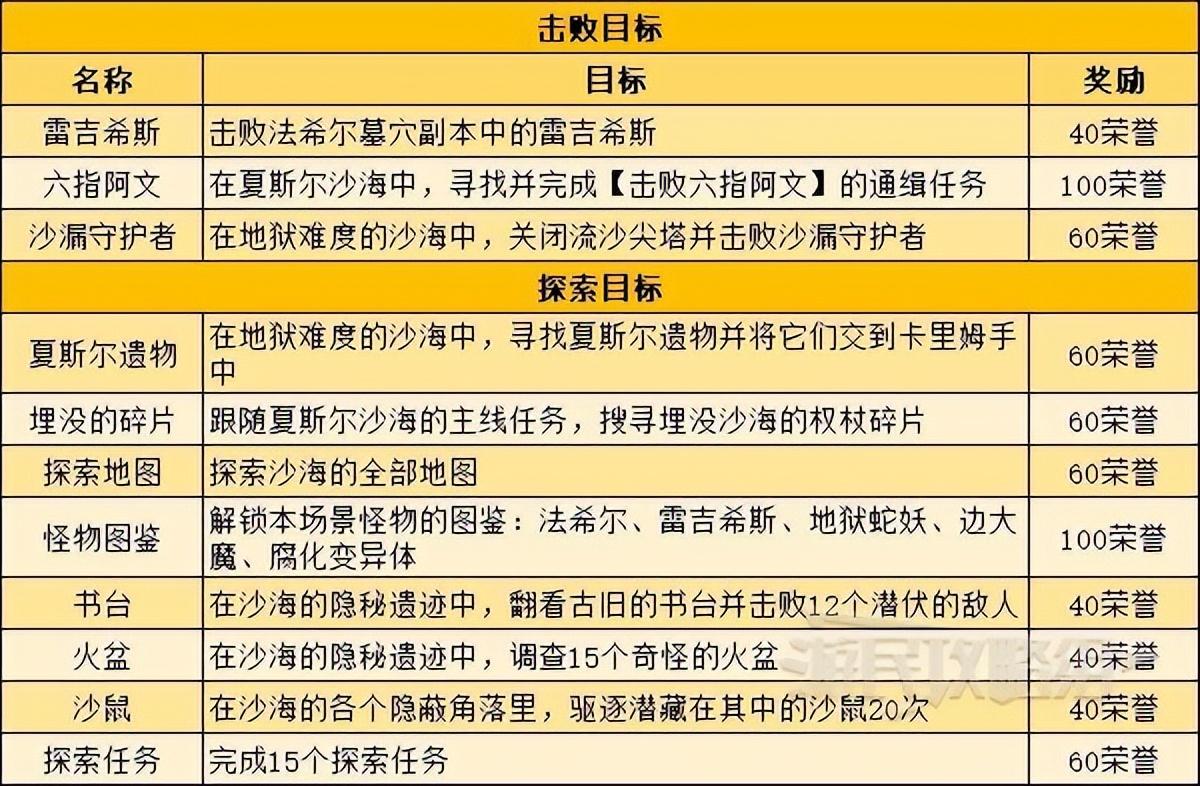 暗黑破坏神不朽地图探索目标介绍，暗黑不朽地图探索任务及奖励一览