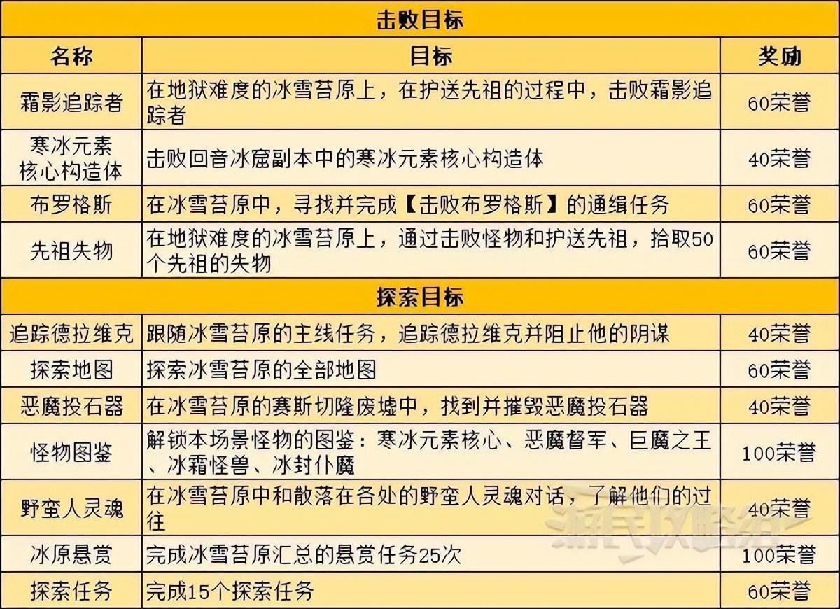 暗黑破坏神不朽地图探索目标介绍，暗黑不朽地图探索任务及奖励一览