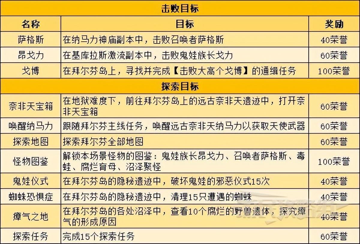 暗黑破坏神不朽地图探索目标介绍，暗黑不朽地图探索任务及奖励一览