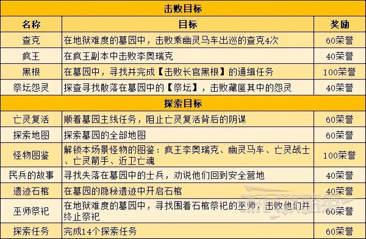 暗黑破坏神不朽地图探索目标介绍，暗黑不朽地图探索任务及奖励一览