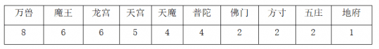 神武4当前版本哪些门派更值得培养？2023神武4服战最强门派推荐