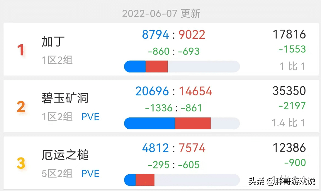 2023魔兽世界服务器排名，魔兽世界最平衡服务器排行榜