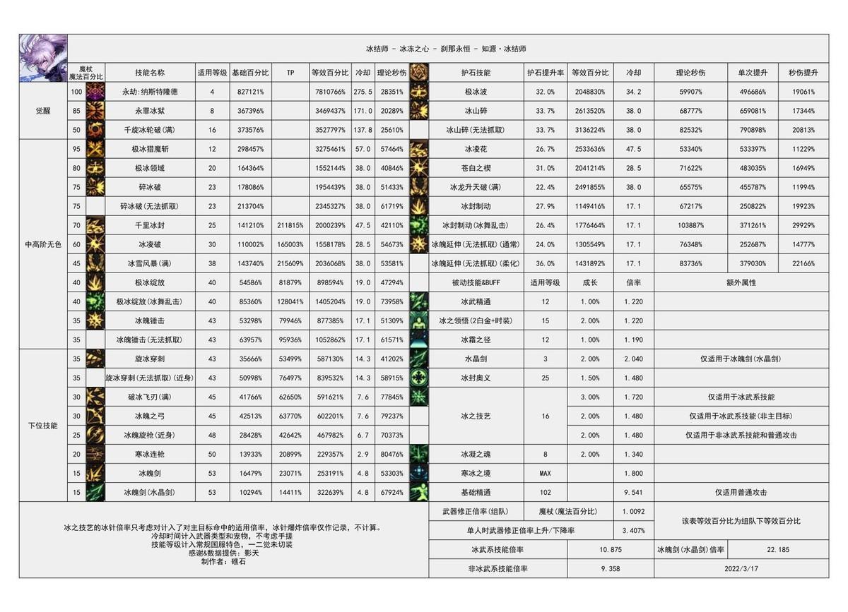 dnf冰结师105装备配装分享，dnf冰结师特化非觉醒技能套