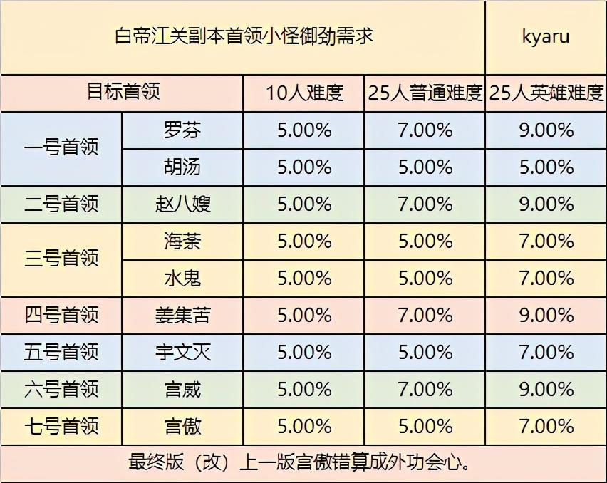 剑网3里铁牢天策如何点经脉？天策T白帝江关PVE铁牢攻略