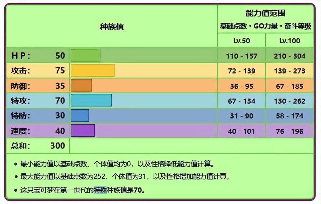 宝可梦喇叭芽几级进化？神奇宝贝喇叭芽进化攻略