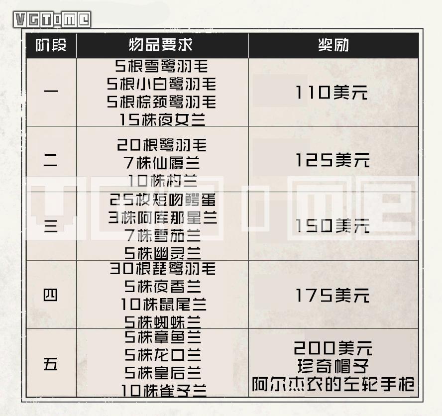 荒野大镖客2有哪些稀有物品？荒野大镖客2珍奇物品位置