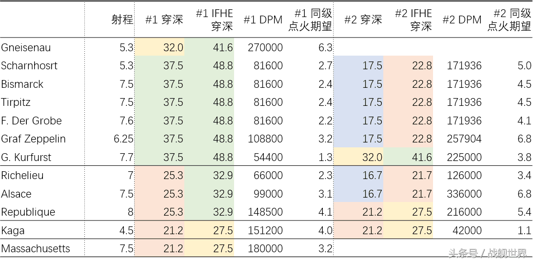 战舰世界副炮最厉害的船，战舰世界副炮直伤数据对比