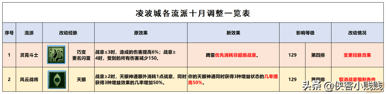 梦幻西游凌波城经脉流派最佳选择，凌波城三流派经脉点法推荐