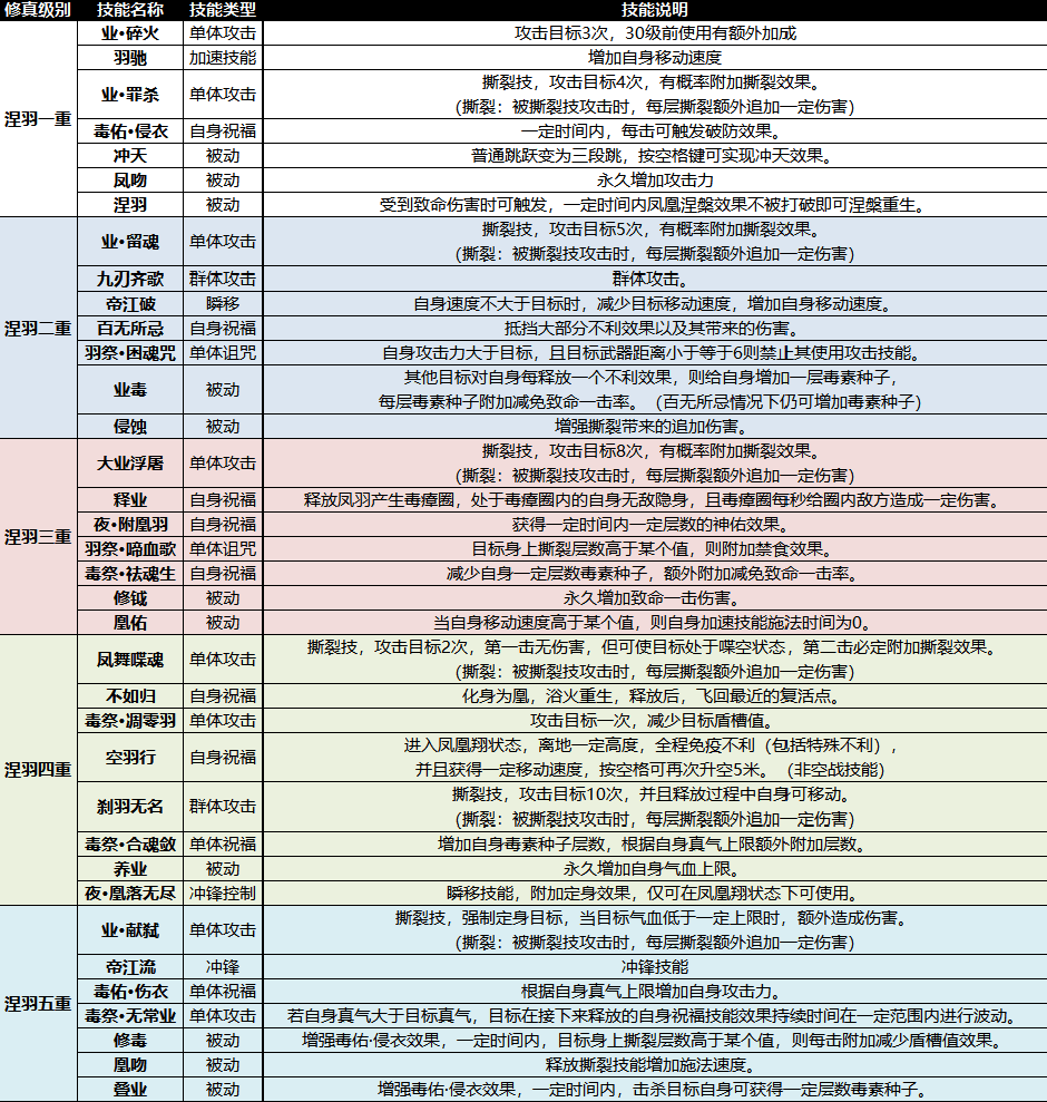 诛仙三涅羽转什么阵营？诛仙3新职业涅羽神秘降世