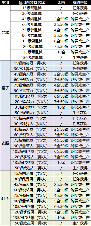 诛仙三涅羽转什么阵营？诛仙3新职业涅羽神秘降世