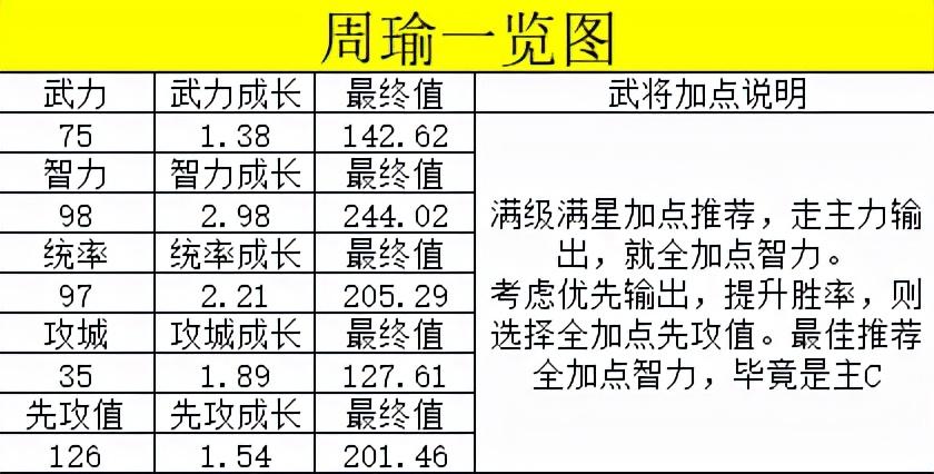 荣耀新三国周瑜攻略，荣耀新三国武将大百科之周瑜