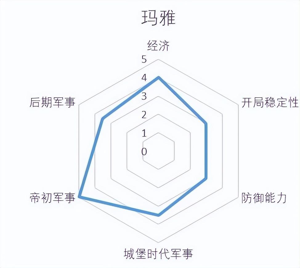 帝国时代2决定版玛雅怎么用？帝国时代2文明强度介绍