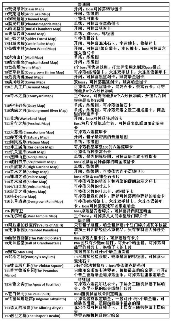 流放之路刷经验地图，流放之路新手刷图教程