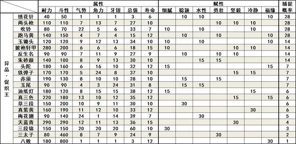 太吾绘卷怎么打败八败？太吾绘卷什么促织能打赢八败