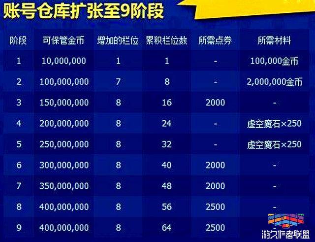 dnf账号金库升级价格表，Dnf账号金库升级需要多少钱？