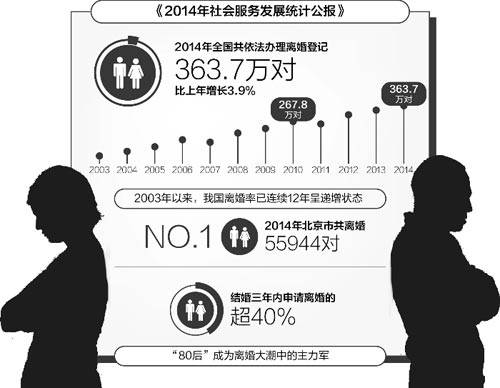 中国初婚人数7年下降近半，90后对婚姻的态度相当佛系