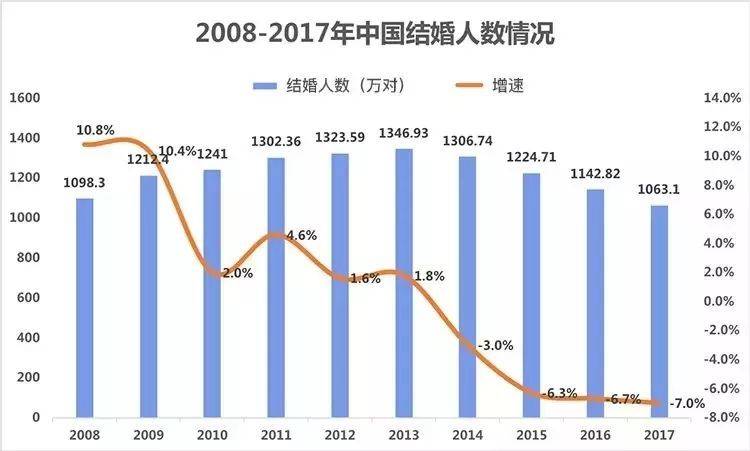 中国初婚人数7年下降近半，90后对婚姻的态度相当佛系