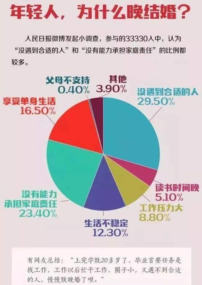 中国初婚人数7年下降近半，90后对婚姻的态度相当佛系