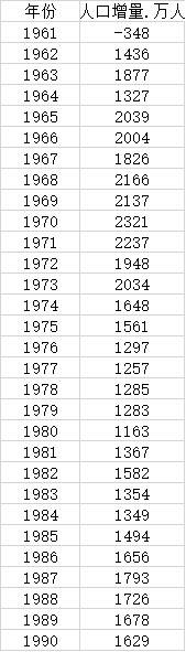 2020年净增人口创59年新低，口零增长时代逼近了