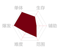 战双帕弥什深渊之红意识推荐，战双帕弥什深渊之红培养及阵容推荐