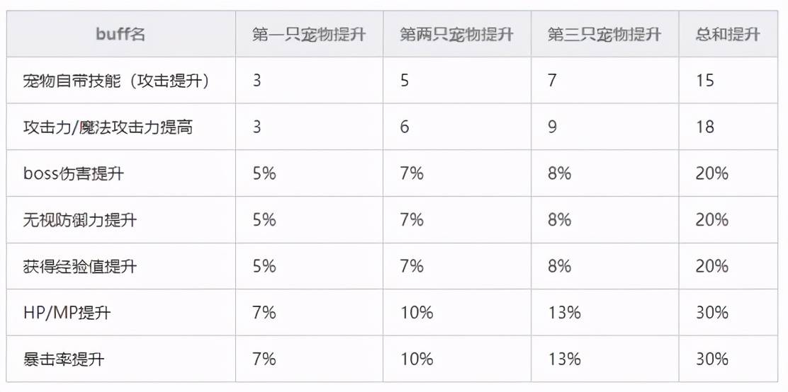 冒险岛宠物3个增益技能，冒险岛宠物可以学几个技能及自动试用增益技能？