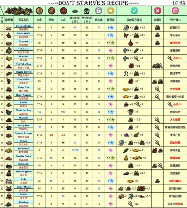 饥荒食谱大全以及配方，饥荒食谱图表2021