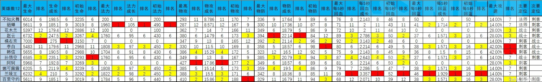 王者英雄属性怎么看？王者英雄属性面板解析