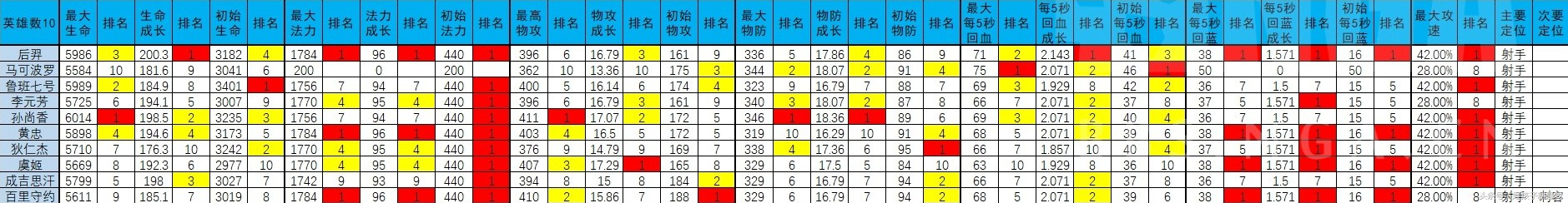 王者英雄属性怎么看？王者英雄属性面板解析