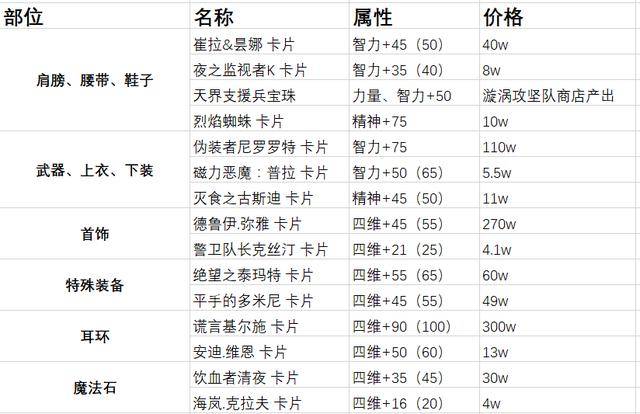 dnf巨龙奶装哪套比较好,dnf巨龙套哪一套好一点