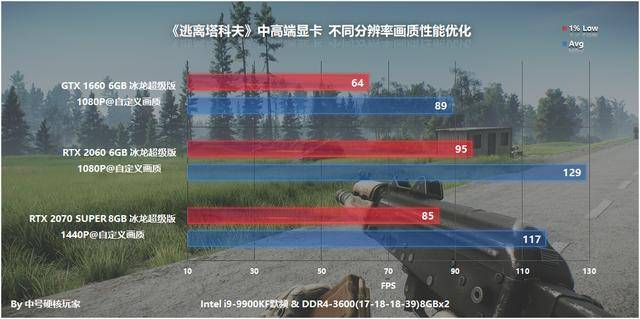 逃离塔科夫帧率优化,逃离塔科夫画面怎么优化?