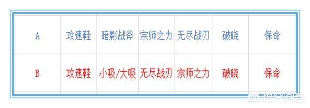 王者荣耀孙尚香被削后出装铭文，追梦孙尚香96暴击出装和铭文