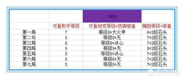 王者荣耀孙尚香被削后出装铭文，追梦孙尚香96暴击出装和铭文