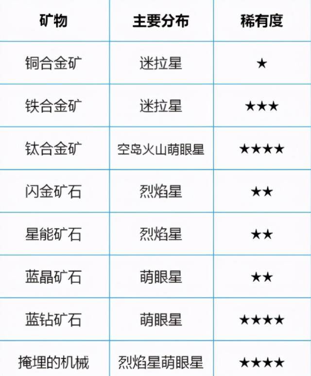 迷你世界更新后如何刷矿物？迷你世界更新后矿石怎么获得