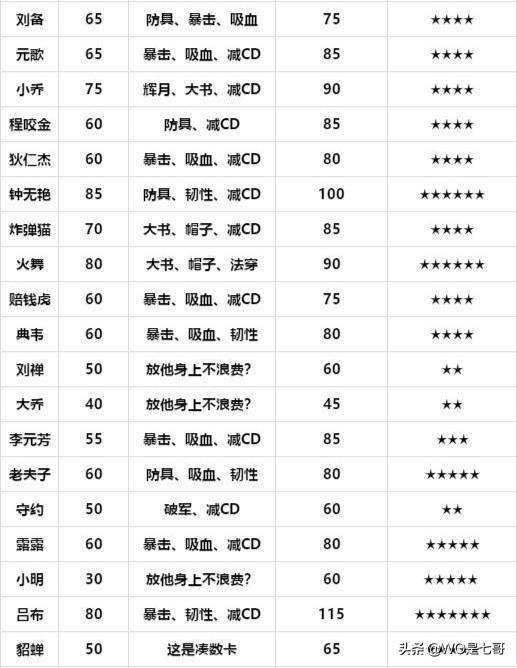 王者模拟战英雄怎么出装?王者模拟战适合英雄的装备