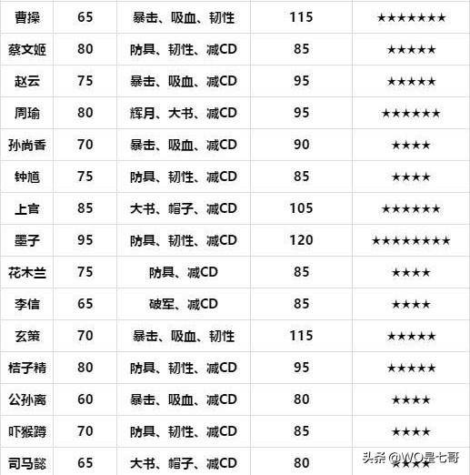 王者模拟战英雄怎么出装?王者模拟战适合英雄的装备