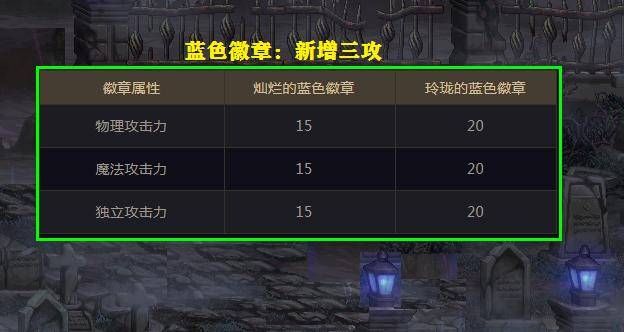 玲珑徽章升级券不能升级光环,玲珑徽章升级券可以升级光环吗?