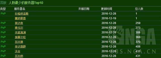 魔兽世界开荒boss次数排行榜，魔兽世界开荒次数最多boss