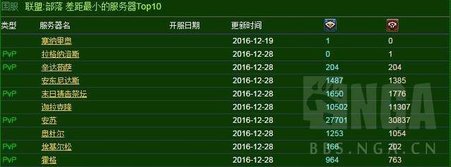 魔兽世界开荒boss次数排行榜，魔兽世界开荒次数最多boss
