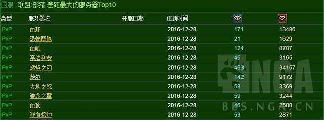 魔兽世界开荒boss次数排行榜，魔兽世界开荒次数最多boss