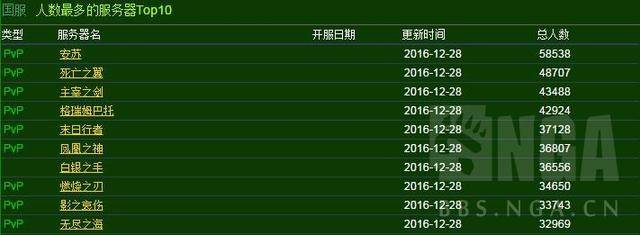 魔兽世界开荒boss次数排行榜，魔兽世界开荒次数最多boss