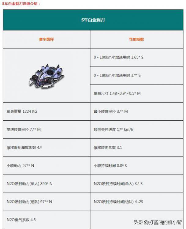 qq飞车最新s车性能排行，qq飞车里面什么s车最好？