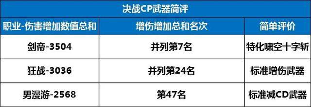 dnf105级装备详解,dnf105级第一波装备爆料