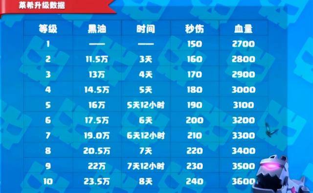 部落冲突各本英雄等级上限,部落冲突大本对应英雄