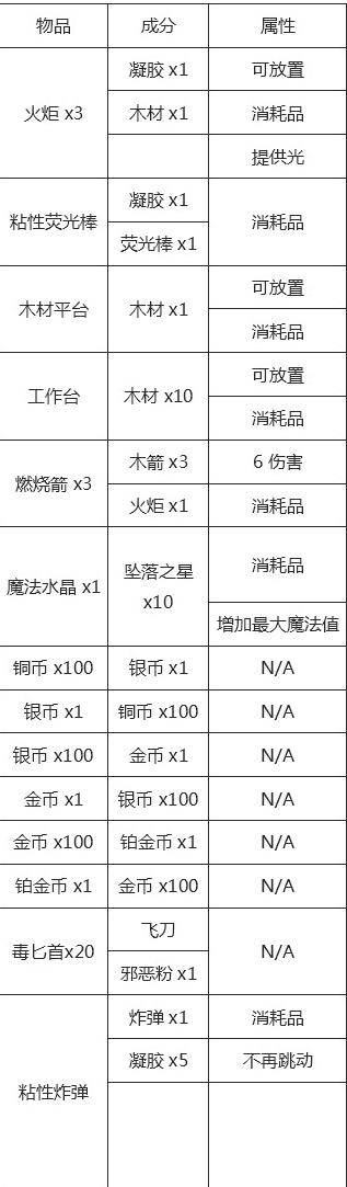 泰拉瑞亚合成表大全，泰拉瑞亚合成表大全在线