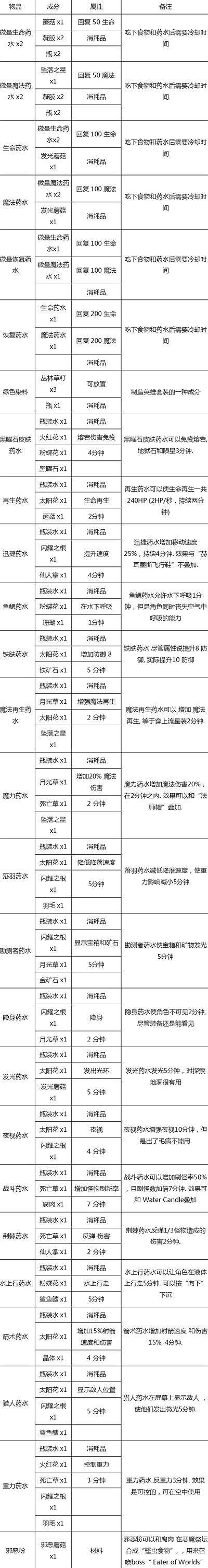 泰拉瑞亚合成表大全，泰拉瑞亚合成表大全在线